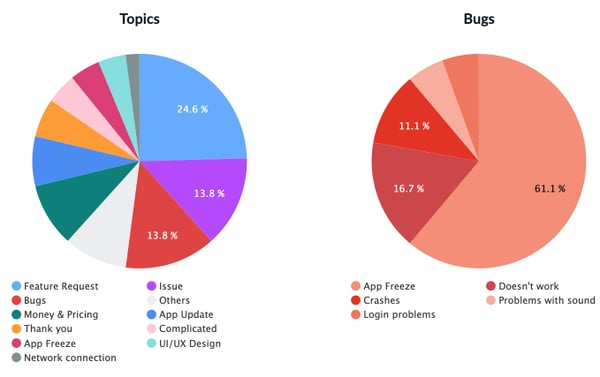 analyzing user feedback